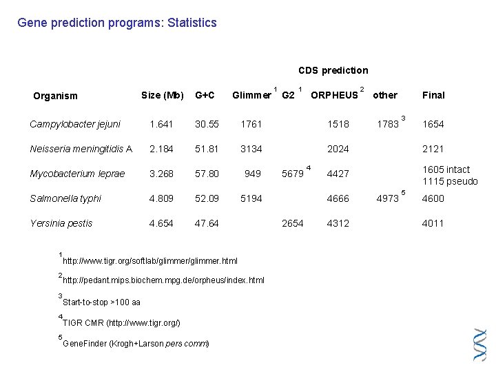 Gene prediction programs: Statistics CDS prediction 1 Glimmer Campylobacter jejuni 1. 641 30. 55