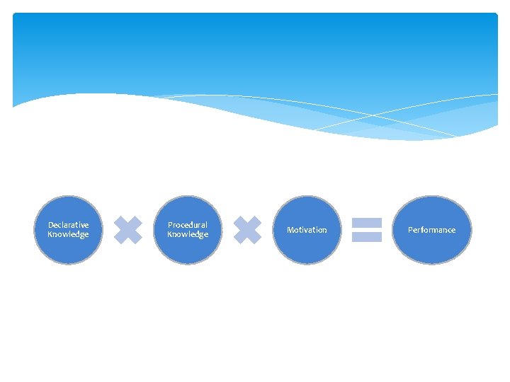 Declarative Knowledge Procedural Knowledge Motivation Performance 