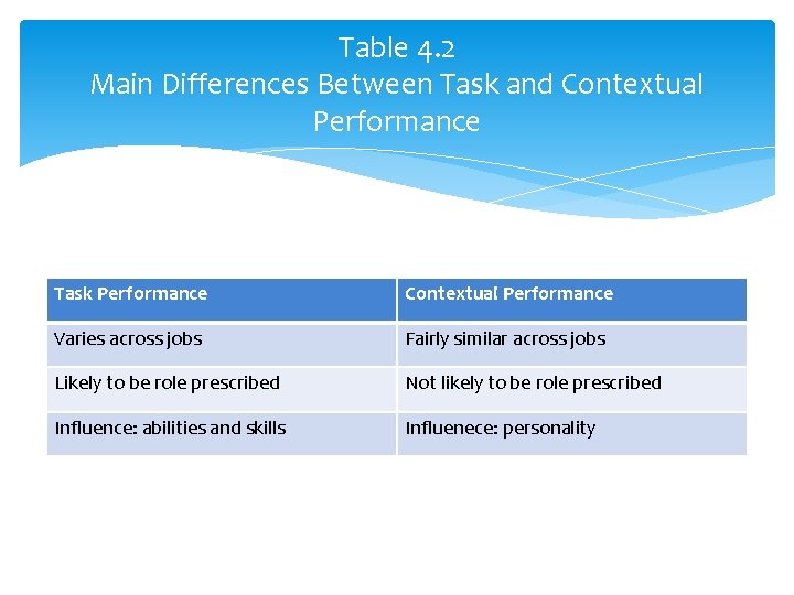 Table 4. 2 Main Differences Between Task and Contextual Performance Task Performance Contextual Performance