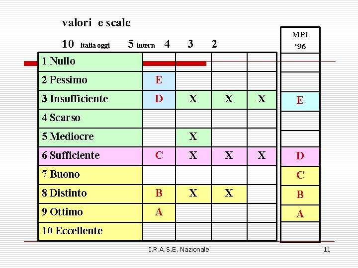 valori e scale 10 Italia oggi 5 intern 4 3 MPI ‘ 96 2 valori e scale 10 Italia oggi 5 intern 4 3 MPI ‘ 96 2