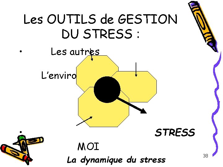 Les OUTILS de GESTION DU STRESS : • Les autres L’environnement • • STRESS Les OUTILS de GESTION DU STRESS : • Les autres L’environnement • • STRESS