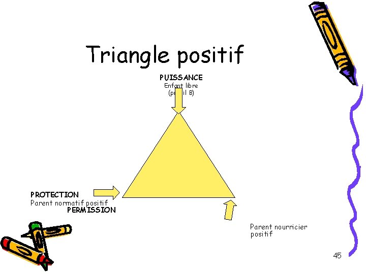 Triangle positif PUISSANCE Enfant libre (profil B) PROTECTION Parent normatif positif PERMISSION Parent nourricier Triangle positif PUISSANCE Enfant libre (profil B) PROTECTION Parent normatif positif PERMISSION Parent nourricier