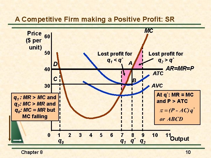 A Competitive Firm making a Positive Profit: SR MC Price 60 ($ per unit)