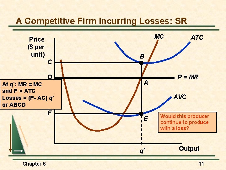 A Competitive Firm Incurring Losses: SR MC Price ($ per unit) C D At