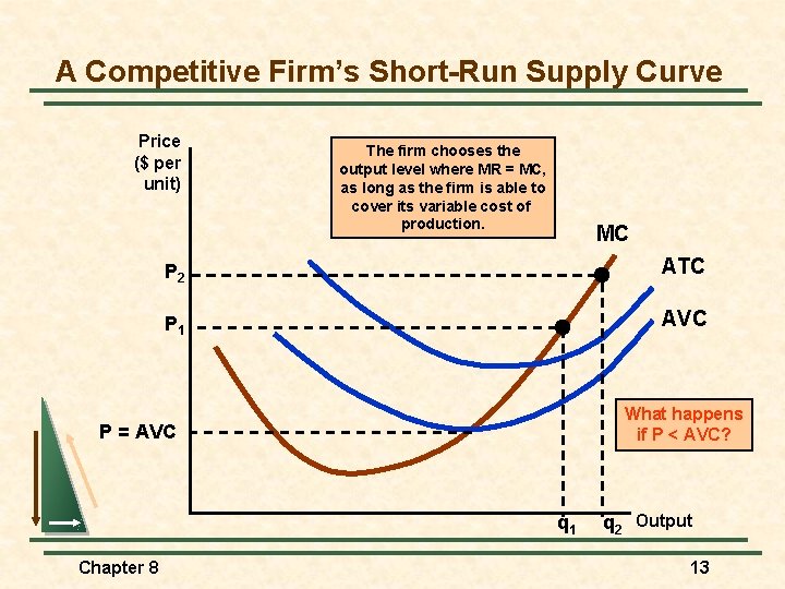 A Competitive Firm’s Short-Run Supply Curve Price ($ per unit) The firm chooses the