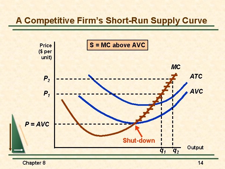 A Competitive Firm’s Short-Run Supply Curve Price ($ per unit) S = MC above