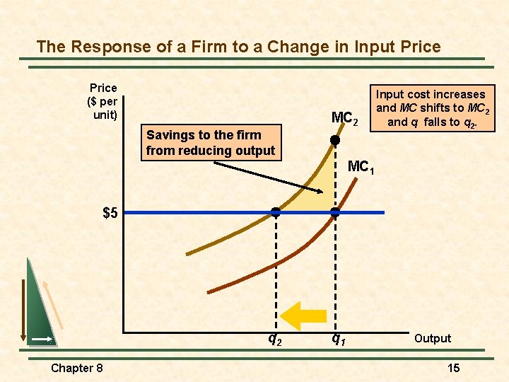 The Response of a Firm to a Change in Input Price ($ per unit)