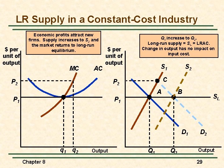 LR Supply in a Constant-Cost Industry $ per unit of output Economic profits attract