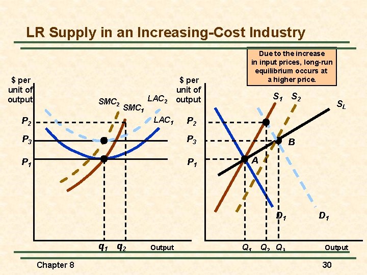 LR Supply in an Increasing-Cost Industry $ per unit of output SMC 2 SMC