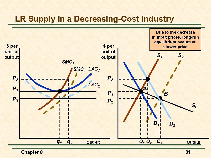 LR Supply in a Decreasing-Cost Industry $ per unit of output Due to the