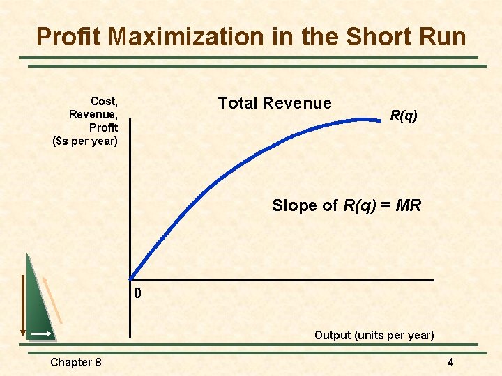 Profit Maximization in the Short Run Total Revenue Cost, Revenue, Profit ($s per year)