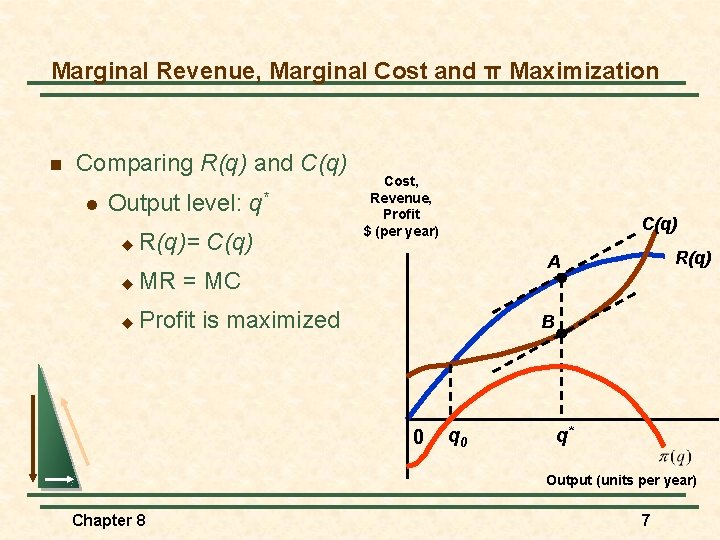 Marginal Revenue, Marginal Cost and π Maximization n Comparing R(q) and C(q) l Output