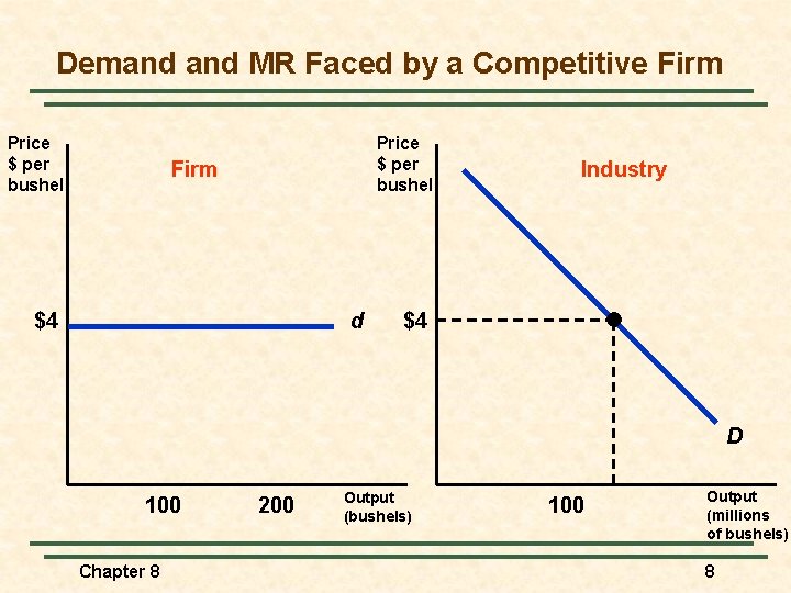 Demand MR Faced by a Competitive Firm Price $ per bushel Firm $4 d