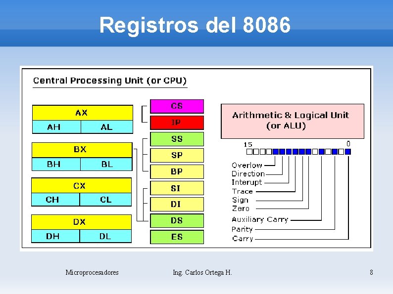 Registros del 8086 Microprocesadores Ing. Carlos Ortega H. 8 