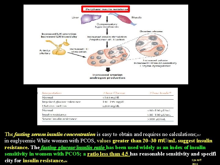 The fasting serum insulin concentration is easy to obtain and requires no calculations; 317 The fasting serum insulin concentration is easy to obtain and requires no calculations; 317