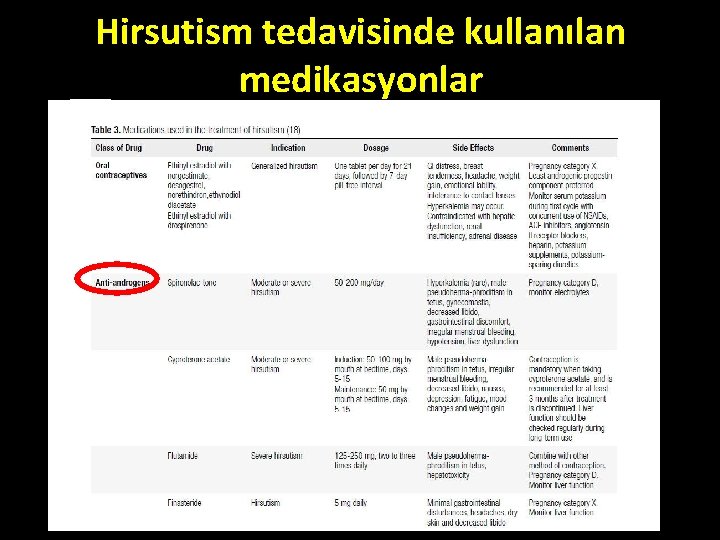 Hirsutism tedavisinde kullanılan medikasyonlar Hirsutism tedavisinde kullanılan medikasyonlar