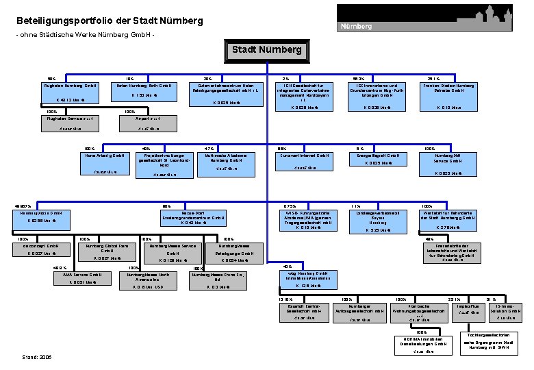 Beteiligungsportfolio der Stadt Nürnberg - ohne Städtische Werke Nürnberg Gmb. H - Stadt Nürnberg