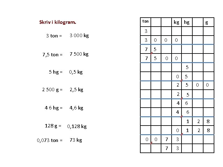 Skriv i kilogram. 3 ton = 7, 5 ton = 3 000 kg 7