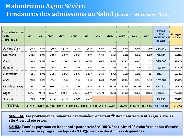 Malnutrition Aigue Sévère Tendances des admissions au Sahel (Janvier - Novembre 2015) New admissions