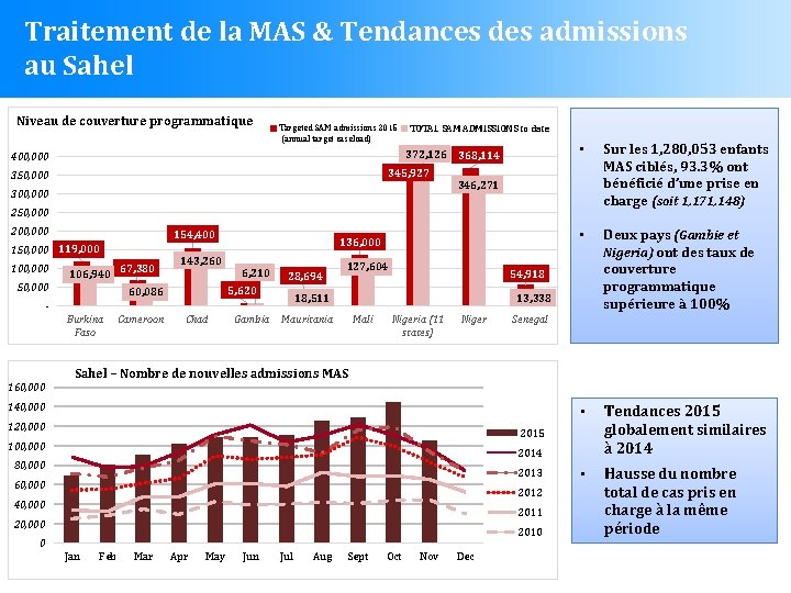 Traitement de la MAS & Tendances des admissions au Sahel Niveau de couverture programmatique