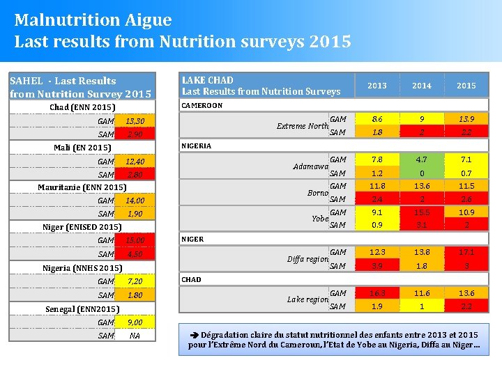 Malnutrition Aigue Last results from Nutrition surveys 2015 SAHEL - Last Results from Nutrition