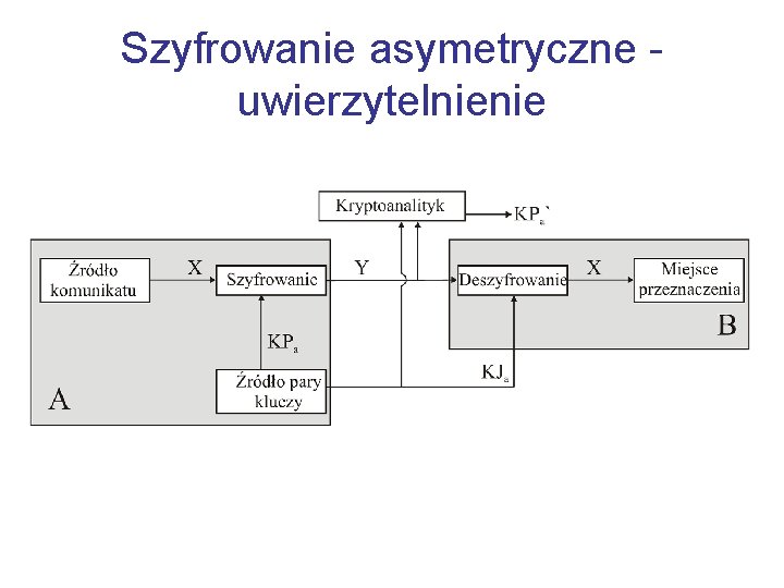 Szyfrowanie asymetryczne - uwierzytelnienie 