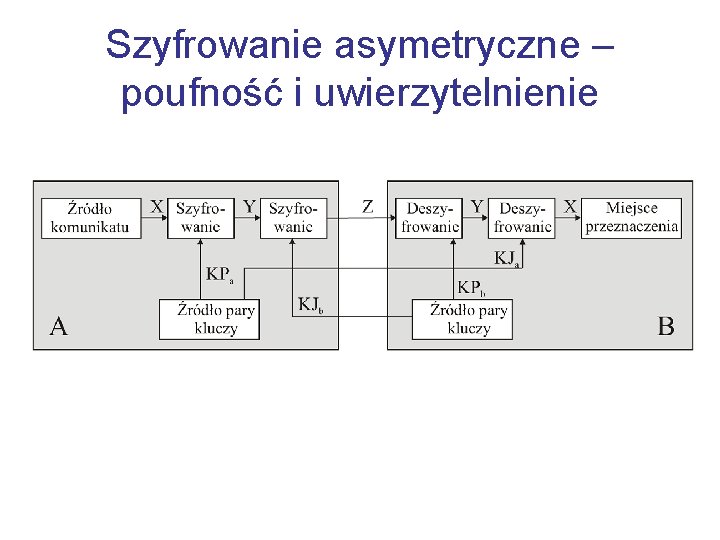Szyfrowanie asymetryczne – poufność i uwierzytelnienie 