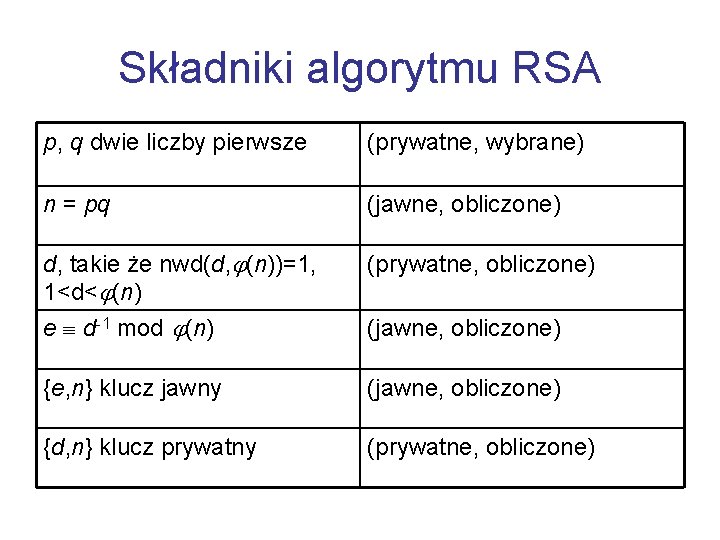 Składniki algorytmu RSA p, q dwie liczby pierwsze (prywatne, wybrane) n = pq (jawne,