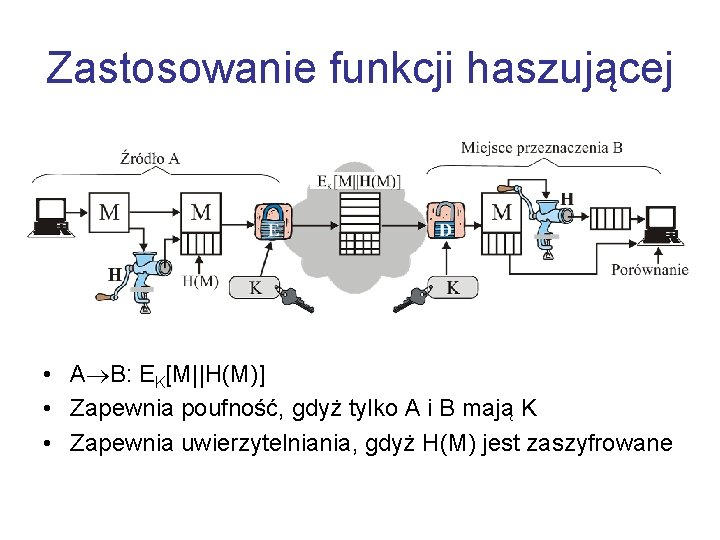 Zastosowanie funkcji haszującej • A B: EK[M||H(M)] • Zapewnia poufność, gdyż tylko A i