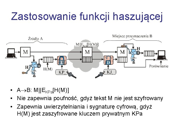 Zastosowanie funkcji haszującej • A B: M||EKPa[H(M)] • Nie zapewnia poufność, gdyż tekst M