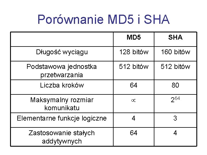 Porównanie MD 5 i SHA MD 5 SHA Długość wyciągu 128 bitów 160 bitów
