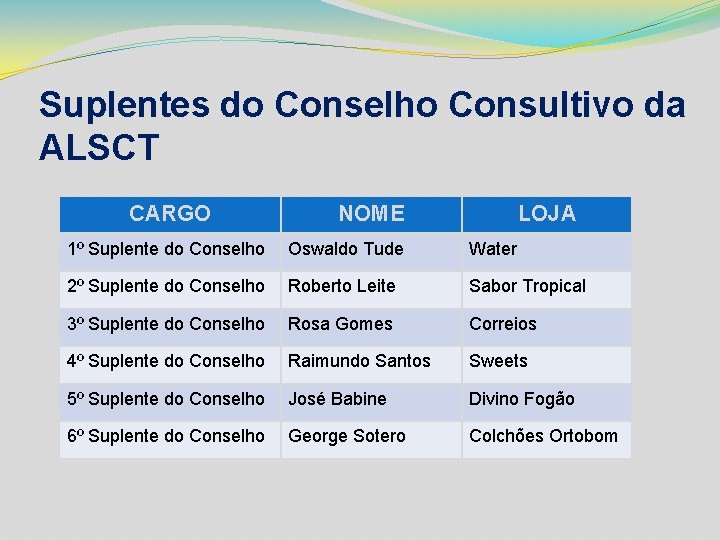 Suplentes do Conselho Consultivo da ALSCT CARGO NOME LOJA 1º Suplente do Conselho Oswaldo