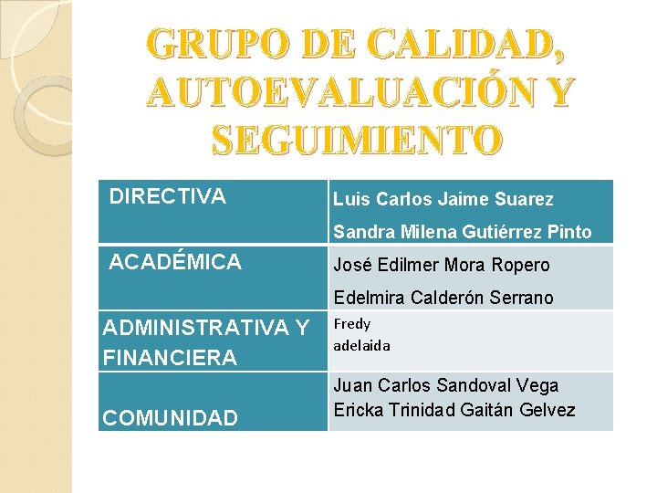 GRUPO DE CALIDAD, AUTOEVALUACIÓN Y SEGUIMIENTO DIRECTIVA Luis Carlos Jaime Suarez Sandra Milena Gutiérrez