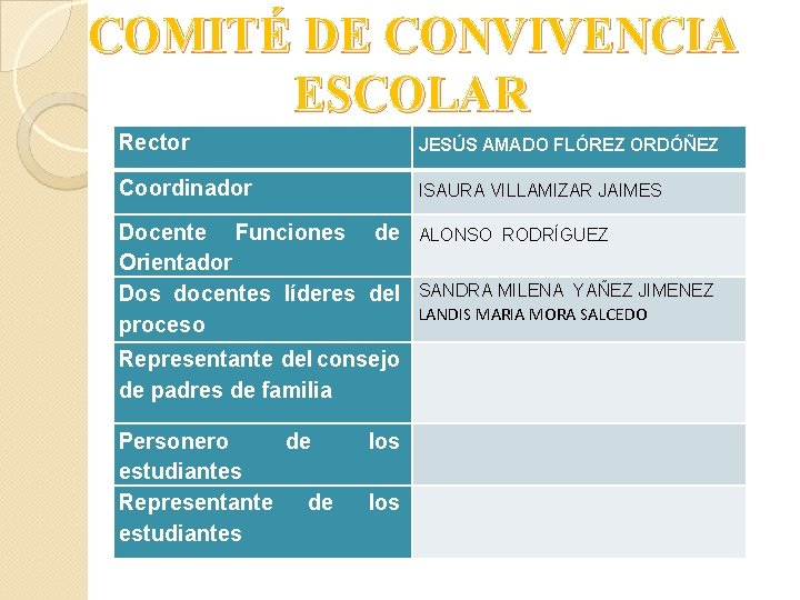 COMITÉ DE CONVIVENCIA ESCOLAR Rector JESÚS AMADO FLÓREZ ORDÓÑEZ Coordinador ISAURA VILLAMIZAR JAIMES Docente