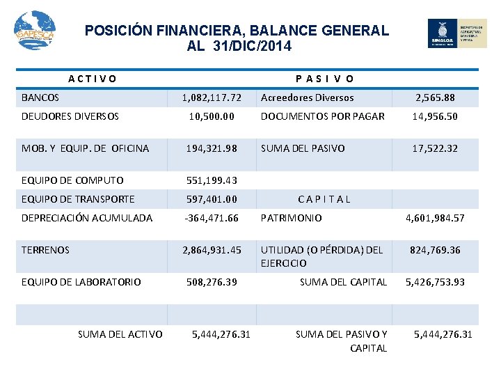 POSICIÓN FINANCIERA, BALANCE GENERAL AL 31/DIC/2014 A C T I V O BANCOS P