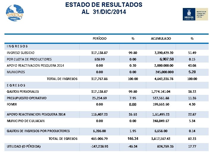 ESTADO DE RESULTADOS AL 31/DIC/2014 PERÍODO % ACUMULADO % 317, 138. 87 99. 80