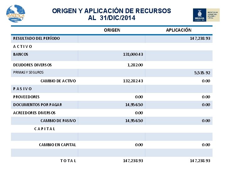ORIGEN Y APLICACIÓN DE RECURSOS AL 31/DIC/2014 ORIGEN APLICACIÓN RESULTADO DEL PERÍODO 147, 238.