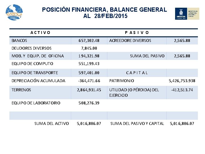 POSICIÓN FINANCIERA, BALANCE GENERAL AL 28/FEB/2015 A C T I V O BANCOS P