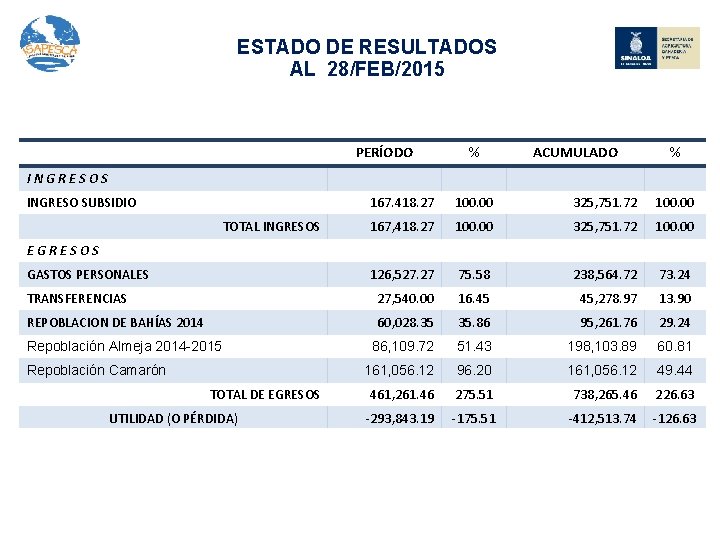 ESTADO DE RESULTADOS AL 28/FEB/2015 PERÍODO % ACUMULADO % INGRESOS INGRESO SUBSIDIO 167. 418.