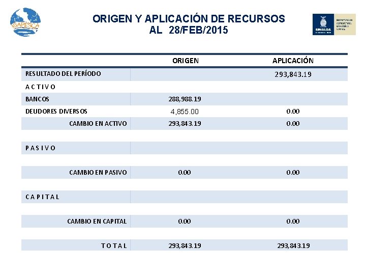 ORIGEN Y APLICACIÓN DE RECURSOS AL 28/FEB/2015 ORIGEN APLICACIÓN 293, 843. 19 RESULTADO DEL