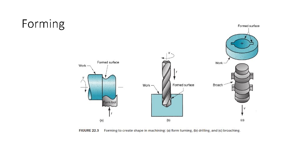 Forming 