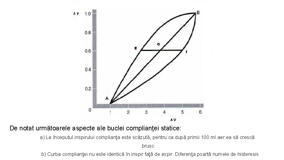 Graficul complianţei statice De notat următoarele aspecte ale buclei complianţei statice: a) La începutul