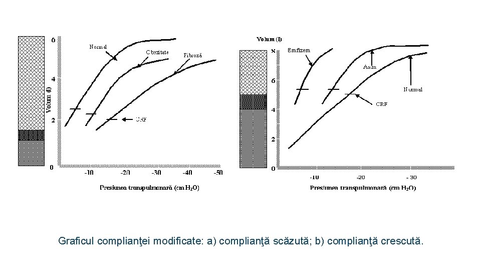  Graficul complianţei modificate: a) complianţă scăzută; b) complianţă crescută. 