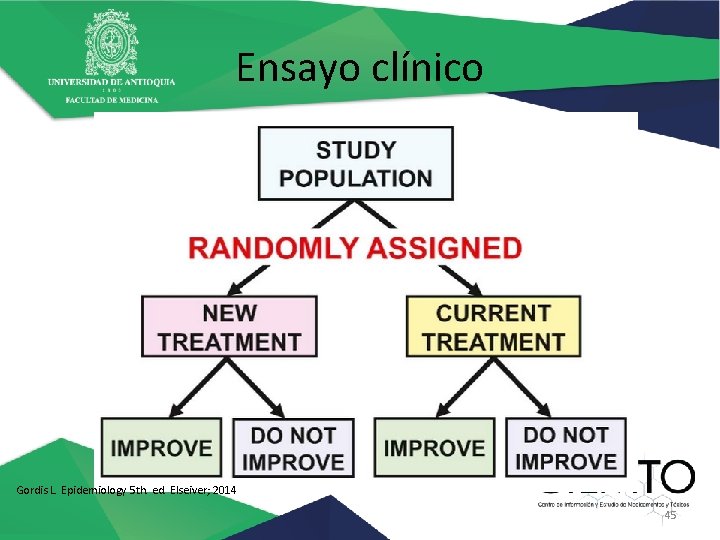 Ensayo clínico Gordis L. Epidemiology 5 th. ed. Elseiver; 2014 45 