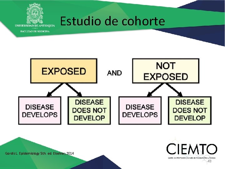 Estudio de cohorte Gordis L. Epidemiology 5 th. ed. Elseiver; 2014 48 