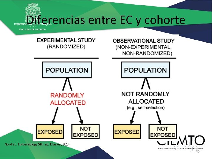 Diferencias entre EC y cohorte Gordis L. Epidemiology 5 th. ed. Elseiver; 2014 49