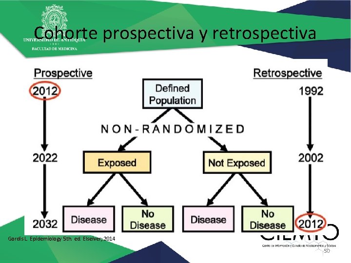 Cohorte prospectiva y retrospectiva Gordis L. Epidemiology 5 th. ed. Elseiver; 2014 50 