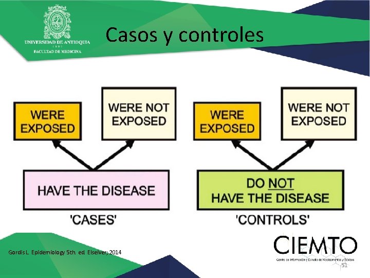 Casos y controles Gordis L. Epidemiology 5 th. ed. Elseiver; 2014 51 