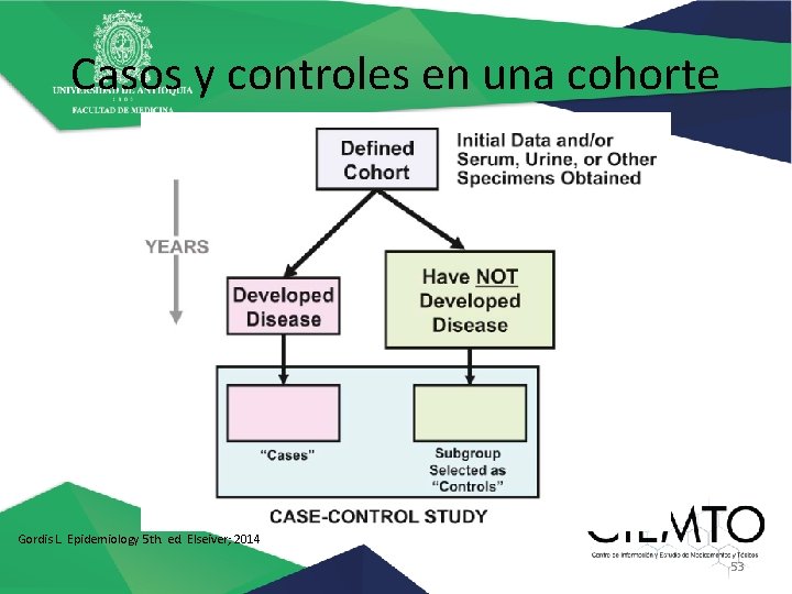 Casos y controles en una cohorte Gordis L. Epidemiology 5 th. ed. Elseiver; 2014