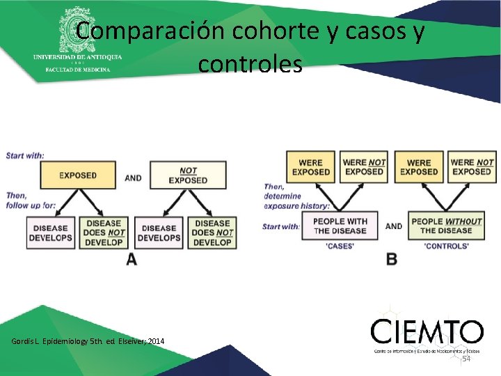 Comparación cohorte y casos y controles Gordis L. Epidemiology 5 th. ed. Elseiver; 2014